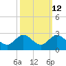 Tide chart for ICWW, Day Beacon 19, Lake Worth Creek, Florida on 2023/10/12