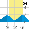 Tide chart for ICWW, Day Beacon 19, Lake Worth Creek, Florida on 2023/10/24