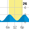 Tide chart for ICWW, Day Beacon 19, Lake Worth Creek, Florida on 2023/10/26