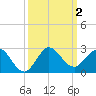 Tide chart for ICWW, Day Beacon 19, Lake Worth Creek, Florida on 2023/10/2
