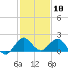 Tide chart for ICWW, Day Beacon 19, Lake Worth Creek, Florida on 2024/01/10