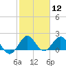 Tide chart for ICWW, Day Beacon 19, Lake Worth Creek, Florida on 2024/01/12