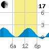 Tide chart for ICWW, Day Beacon 19, Lake Worth Creek, Florida on 2024/01/17