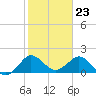 Tide chart for ICWW, Day Beacon 19, Lake Worth Creek, Florida on 2024/01/23