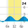 Tide chart for ICWW, Day Beacon 19, Lake Worth Creek, Florida on 2024/01/24