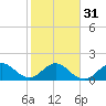 Tide chart for ICWW, Day Beacon 19, Lake Worth Creek, Florida on 2024/01/31