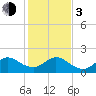 Tide chart for ICWW, Day Beacon 19, Lake Worth Creek, Florida on 2024/01/3