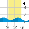Tide chart for ICWW, Day Beacon 19, Lake Worth Creek, Florida on 2024/01/4