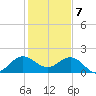 Tide chart for ICWW, Day Beacon 19, Lake Worth Creek, Florida on 2024/01/7