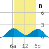 Tide chart for ICWW, Day Beacon 19, Lake Worth Creek, Florida on 2024/01/8