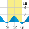 Tide chart for ICWW, Day Beacon 19, Lake Worth Creek, Florida on 2024/02/13