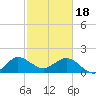 Tide chart for ICWW, Day Beacon 19, Lake Worth Creek, Florida on 2024/02/18