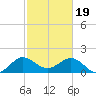 Tide chart for ICWW, Day Beacon 19, Lake Worth Creek, Florida on 2024/02/19