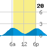Tide chart for ICWW, Day Beacon 19, Lake Worth Creek, Florida on 2024/02/20