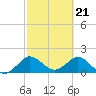 Tide chart for ICWW, Day Beacon 19, Lake Worth Creek, Florida on 2024/02/21