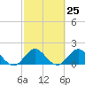 Tide chart for ICWW, Day Beacon 19, Lake Worth Creek, Florida on 2024/02/25