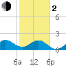 Tide chart for ICWW, Day Beacon 19, Lake Worth Creek, Florida on 2024/02/2