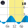 Tide chart for ICWW, Day Beacon 19, Lake Worth Creek, Florida on 2024/03/10