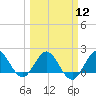 Tide chart for ICWW, Day Beacon 19, Lake Worth Creek, Florida on 2024/03/12