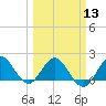 Tide chart for ICWW, Day Beacon 19, Lake Worth Creek, Florida on 2024/03/13