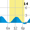 Tide chart for ICWW, Day Beacon 19, Lake Worth Creek, Florida on 2024/03/14
