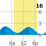 Tide chart for ICWW, Day Beacon 19, Lake Worth Creek, Florida on 2024/03/16
