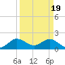 Tide chart for ICWW, Day Beacon 19, Lake Worth Creek, Florida on 2024/03/19