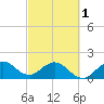 Tide chart for ICWW, Day Beacon 19, Lake Worth Creek, Florida on 2024/03/1