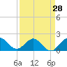 Tide chart for ICWW, Day Beacon 19, Lake Worth Creek, Florida on 2024/03/28