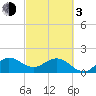 Tide chart for ICWW, Day Beacon 19, Lake Worth Creek, Florida on 2024/03/3
