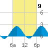 Tide chart for ICWW, Day Beacon 19, Lake Worth Creek, Florida on 2024/03/9