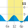 Tide chart for ICWW, Day Beacon 19, Lake Worth Creek, Florida on 2024/04/11