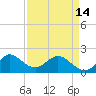 Tide chart for ICWW, Day Beacon 19, Lake Worth Creek, Florida on 2024/04/14