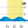 Tide chart for ICWW, Day Beacon 19, Lake Worth Creek, Florida on 2024/04/16
