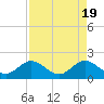 Tide chart for ICWW, Day Beacon 19, Lake Worth Creek, Florida on 2024/04/19