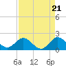 Tide chart for ICWW, Day Beacon 19, Lake Worth Creek, Florida on 2024/04/21