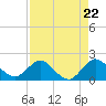 Tide chart for ICWW, Day Beacon 19, Lake Worth Creek, Florida on 2024/04/22