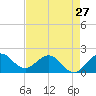 Tide chart for ICWW, Day Beacon 19, Lake Worth Creek, Florida on 2024/04/27