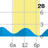 Tide chart for ICWW, Day Beacon 19, Lake Worth Creek, Florida on 2024/04/28