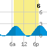 Tide chart for ICWW, Day Beacon 19, Lake Worth Creek, Florida on 2024/04/6