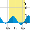 Tide chart for ICWW, Day Beacon 19, Lake Worth Creek, Florida on 2024/04/9