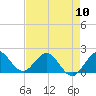 Tide chart for ICWW, Day Beacon 19, Lake Worth Creek, Florida on 2024/05/10