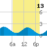 Tide chart for ICWW, Day Beacon 19, Lake Worth Creek, Florida on 2024/05/13
