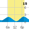 Tide chart for ICWW, Day Beacon 19, Lake Worth Creek, Florida on 2024/05/19