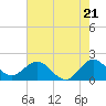 Tide chart for ICWW, Day Beacon 19, Lake Worth Creek, Florida on 2024/05/21