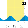 Tide chart for ICWW, Day Beacon 19, Lake Worth Creek, Florida on 2024/05/22