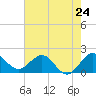 Tide chart for ICWW, Day Beacon 19, Lake Worth Creek, Florida on 2024/05/24