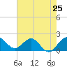 Tide chart for ICWW, Day Beacon 19, Lake Worth Creek, Florida on 2024/05/25