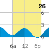 Tide chart for ICWW, Day Beacon 19, Lake Worth Creek, Florida on 2024/05/26