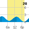 Tide chart for ICWW, Day Beacon 19, Lake Worth Creek, Florida on 2024/05/28